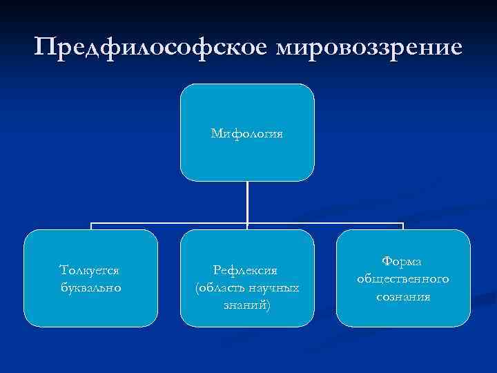 Предфилософское мировоззрение Мифология Толкуется буквально Рефлексия (область научных знаний) Форма общественного сознания 