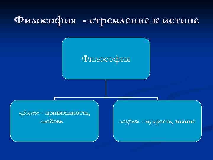 Философия - стремление к истине Философия «филео» - привязанность, любовь «софия» - мудрость, знание