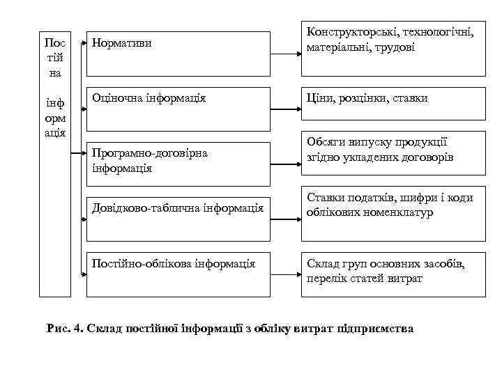 Пос тій на Нормативи Конструкторські, технологічні, матеріальні, трудові інф орм ація Оціночна інформація Ціни,