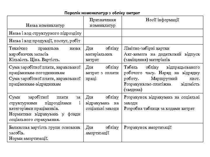 Перелік номенклатур з обліку витрат Призначення номенклатур Носії інформації назва Для обліку матеріальних витрат