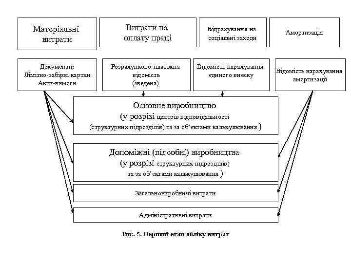 Витрати на оплату праці Матеріальні витрати Документи: Лімітно-забірні картки Акти-вимоги Розрахунково-платіжна відомість (зведена) Відрахування