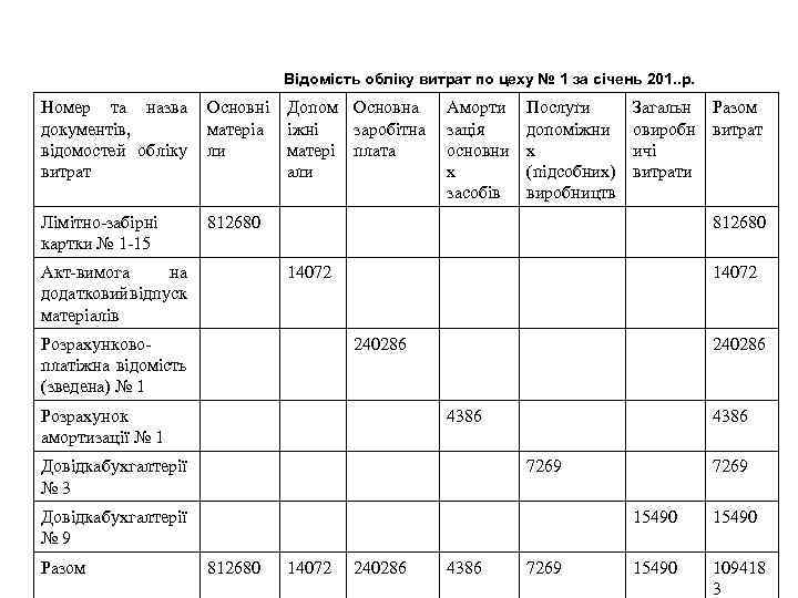 Відомість обліку витрат по цеху № 1 за січень 201. . р. Номер та