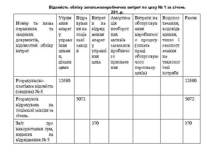 Відомість обліку загальновиробничих витрат по цеху № 1 за січень 201. . р. Номер