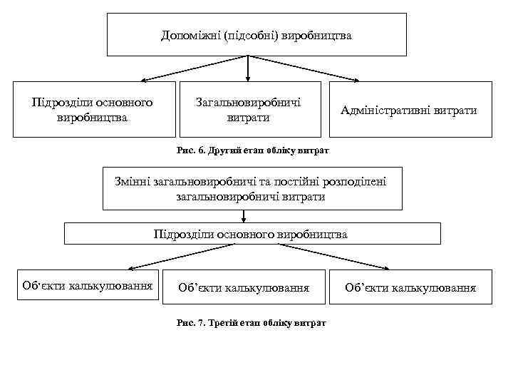 Допоміжні (підсобні) виробництва Підрозділи основного виробництва Загальновиробничі витрати Адміністративні витрати Рис. 6. Другий етап