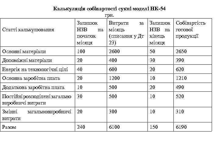 Калькуляція собівартості сукні моделі НК-54 грн. Залишок Витрати за Залишок Статті калькулювання НЗВ на