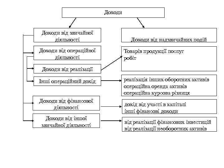 Доходи від звичайної діяльності Доходи від операційної діяльності Доходи від надзвичайних подій Товарів продукції