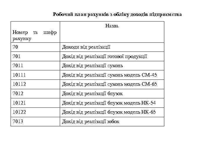 Робочий план рахунків з обліку доходів підприємства Назва Номер та рахунку шифр 70 Доходи