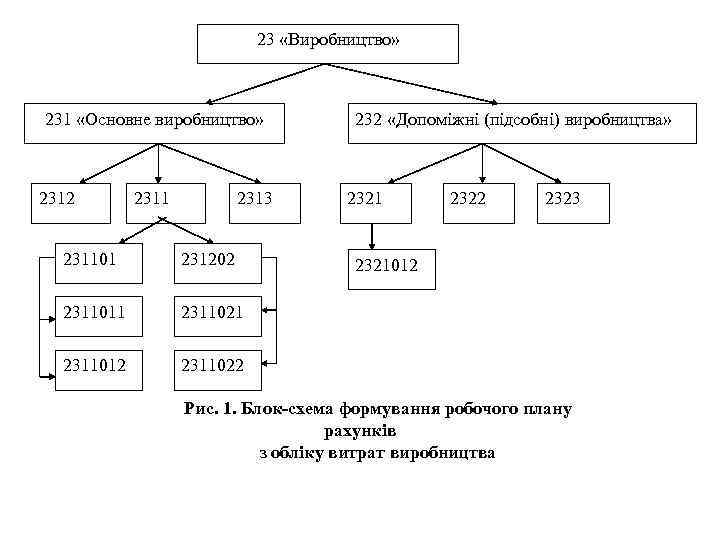 23 «Виробництво» 231 «Основне виробництво» 2312 2311 2313 231101 231202 2311011 2322 2323 2311021