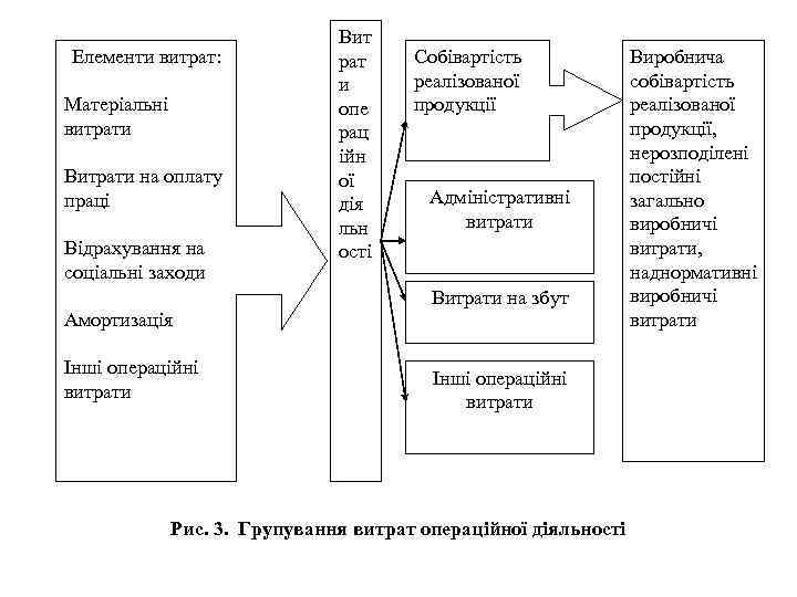 Елементи витрат: Матеріальні витрати Витрати на оплату праці Відрахування на соціальні заходи Амортизація Інші