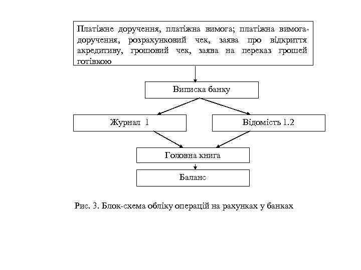 Платіжне доручення, платіжна вимога; платіжна вимогадоручення, розрахунковий чек, заява про відкриття акредитиву, грошовий чек,