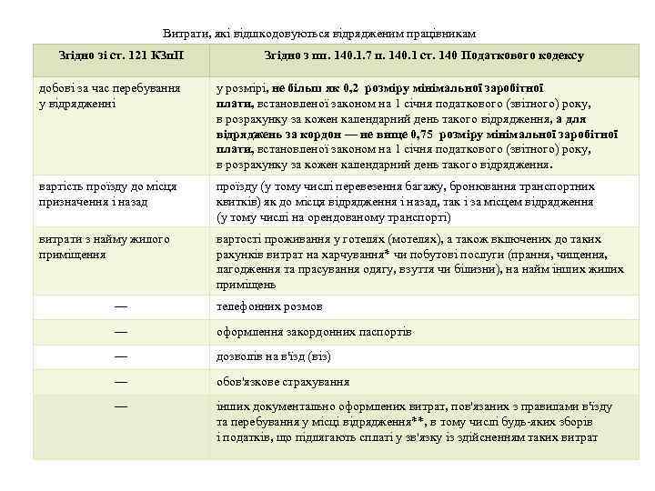 Витрати, які відшкодовуються відрядженим працівникам Згідно зі ст. 121 КЗп. П Згідно з пп.