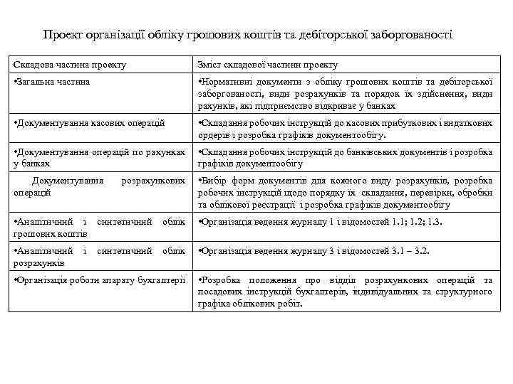 Проект організації обліку грошових коштів та дебіторської заборгованості Складова частина проекту Зміст складової частини