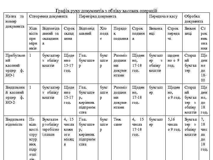 Графік руху документів з обліку касових операцій Назва та Створення документа Перевірка документа номер