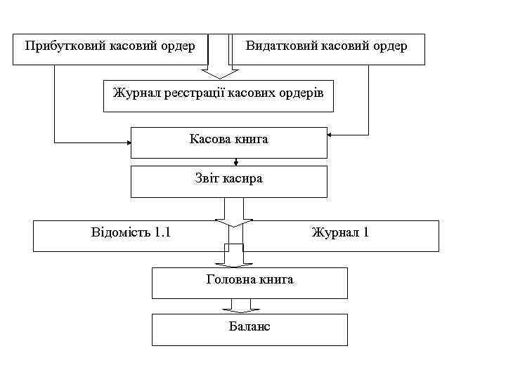 Прибутковий касовий ордер Видатковий касовий ордер Журнал реєстрації касових ордерів Касова книга Звіт касира