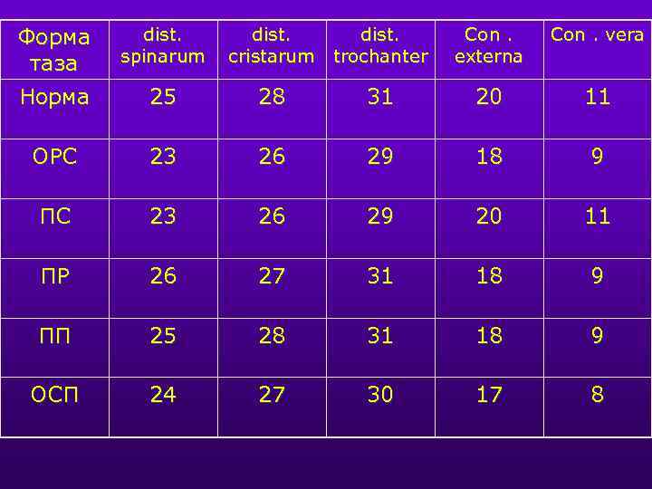 Форма таза dist. spinarum Норма 25 28 ОРС 23 ПС dist. cristarum trochanter Con.