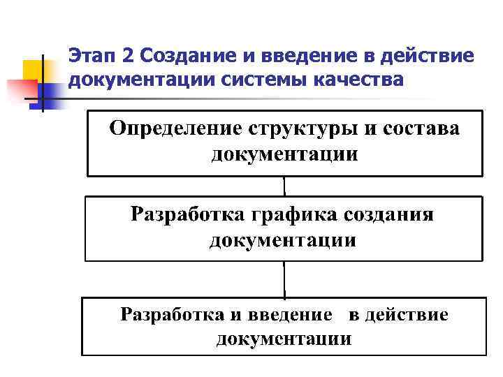 Этап 2 Создание и введение в действие документации системы качества 