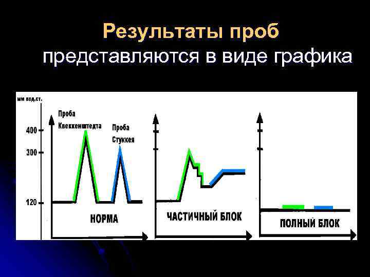 Результаты проб представляются в виде графика 