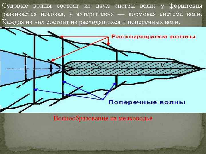 Как называются судовые волны обозначенные на рисунке под номерами 1 и 2