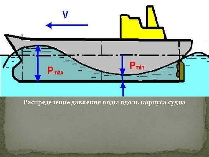 Давление под водой. Пожелания при плавании на судне. Управляемый плавающий курс картинки для презентаций.