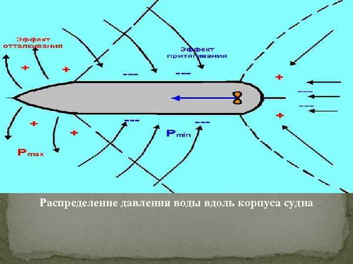 Распределение давления воды вдоль корпуса судна 