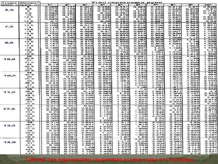Таблица для определения увеличения осадки судна от угла крена 