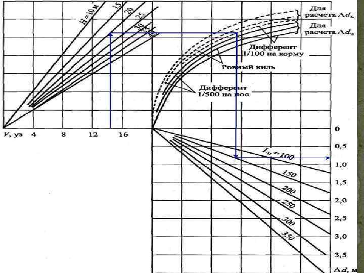 Номограмма для определения просадки судна по методу NPL 