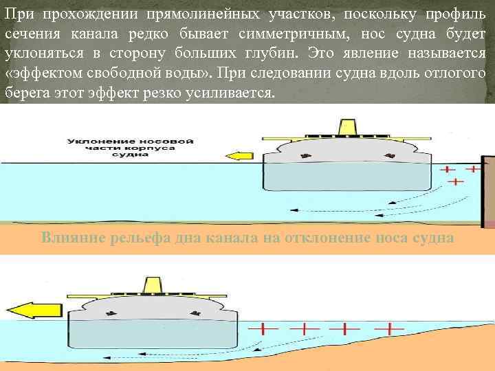 При прохождении прямолинейных участков, поскольку профиль сечения канала редко бывает симметричным, нос судна будет