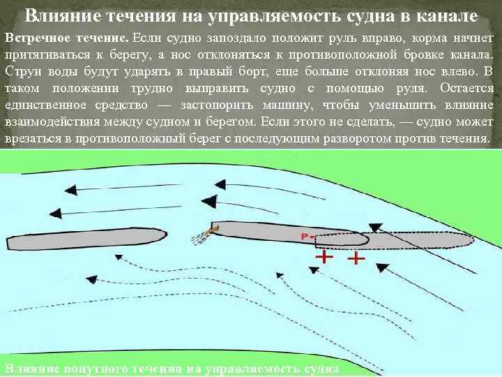 Влияние течения на управляемость судна в канале Встречное течение. Если судно запоздало положит руль