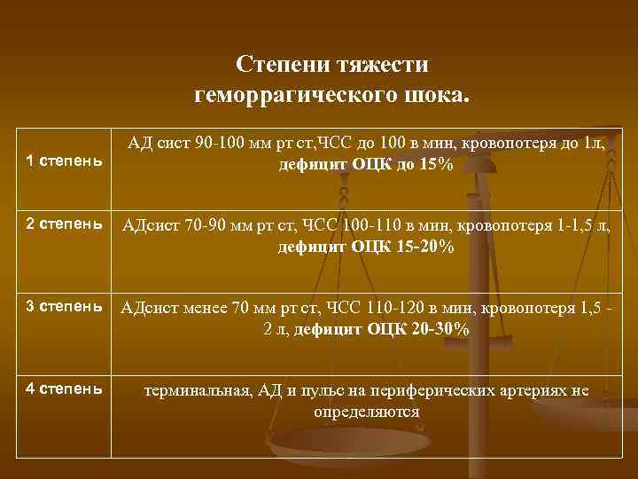 Степени тяжести геморрагического шока. 1 степень АД сист 90 -100 мм рт ст, ЧСС