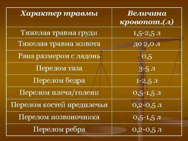 Характер травмы Тяжелая травма груди Тяжелая травма живота Величина кровопот. (л) 1, 5 -2,