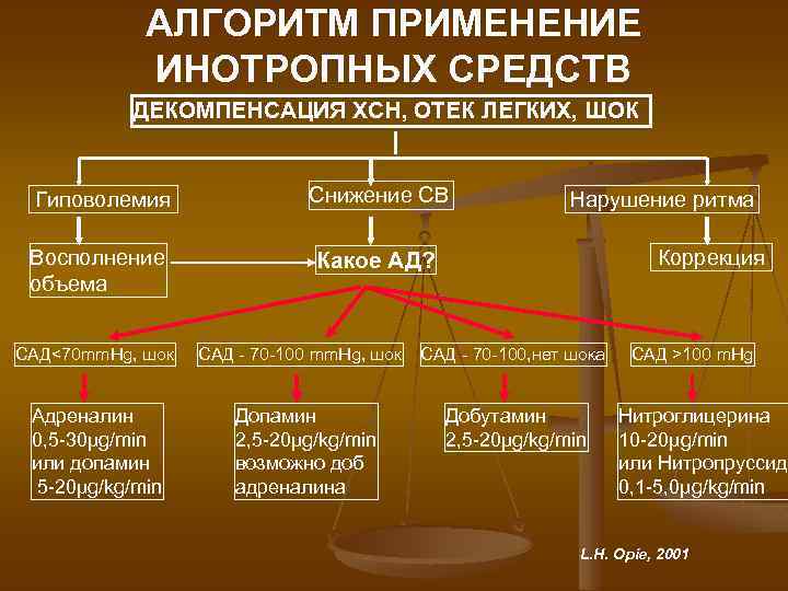АЛГОРИТМ ПРИМЕНЕНИЕ ИНОТРОПНЫХ СРЕДСТВ ДЕКОМПЕНСАЦИЯ ХСН, ОТЕК ЛЕГКИХ, ШОК Гиповолемия Снижение СВ Восполнение объема