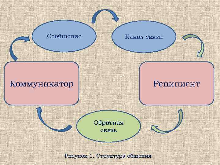 Сообщение Канал связи Коммуникатор Реципиент Обратная связь Рисунок 1. Структура общения 