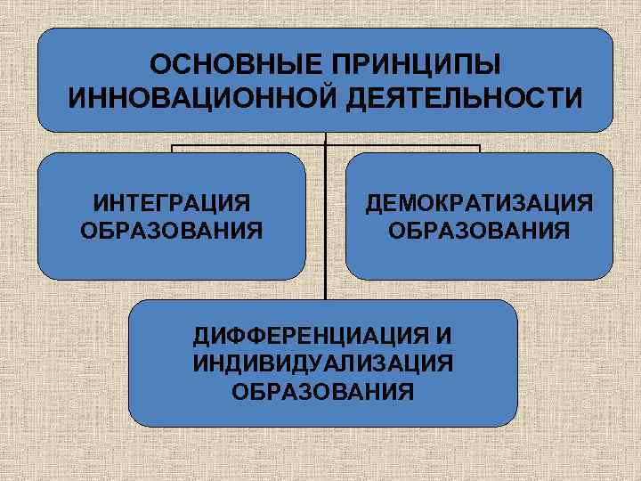 ОСНОВНЫЕ ПРИНЦИПЫ ИННОВАЦИОННОЙ ДЕЯТЕЛЬНОСТИ ИНТЕГРАЦИЯ ОБРАЗОВАНИЯ ДЕМОКРАТИЗАЦИЯ ОБРАЗОВАНИЯ ДИФФЕРЕНЦИАЦИЯ И ИНДИВИДУАЛИЗАЦИЯ ОБРАЗОВАНИЯ 