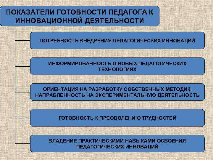 ПОКАЗАТЕЛИ ГОТОВНОСТИ ПЕДАГОГА К ИННОВАЦИОННОЙ ДЕЯТЕЛЬНОСТИ ПОТРЕБНОСТЬ ВНЕДРЕНИЯ ПЕДАГОГИЧЕСКИХ ИННОВАЦИЙ ИНФОРМИРОВАННОСТЬ О НОВЫХ ПЕДАГОГИЧЕСКИХ