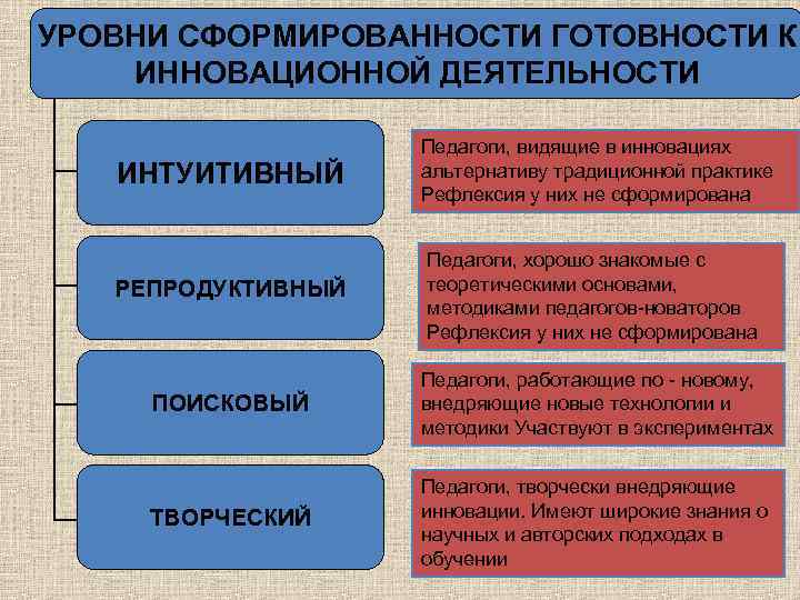 УРОВНИ СФОРМИРОВАННОСТИ ГОТОВНОСТИ К ИННОВАЦИОННОЙ ДЕЯТЕЛЬНОСТИ ИНТУИТИВНЫЙ Педагоги, видящие в инновациях альтернативу традиционной практике