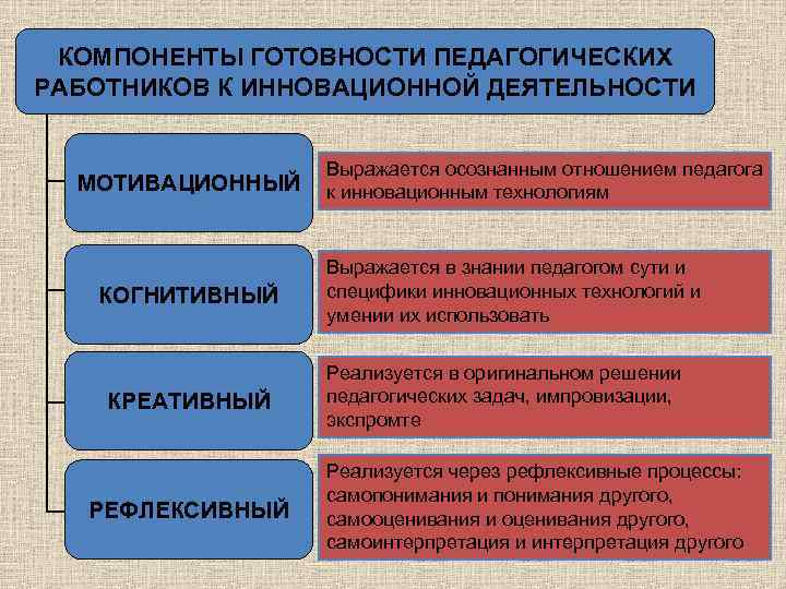 КОМПОНЕНТЫ ГОТОВНОСТИ ПЕДАГОГИЧЕСКИХ РАБОТНИКОВ К ИННОВАЦИОННОЙ ДЕЯТЕЛЬНОСТИ МОТИВАЦИОННЫЙ КОГНИТИВНЫЙ КРЕАТИВНЫЙ РЕФЛЕКСИВНЫЙ Выражается осознанным отношением