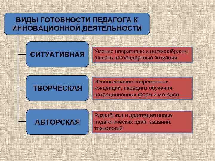 ВИДЫ ГОТОВНОСТИ ПЕДАГОГА К ИННОВАЦИОННОЙ ДЕЯТЕЛЬНОСТИ СИТУАТИВНАЯ ТВОРЧЕСКАЯ АВТОРСКАЯ Умение оперативно и целесообразно решать