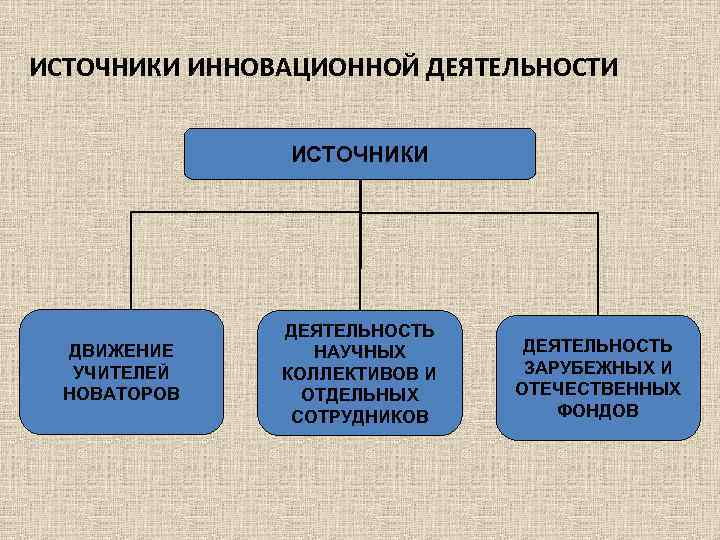 ИСТОЧНИКИ ИННОВАЦИОННОЙ ДЕЯТЕЛЬНОСТИ ИСТОЧНИКИ ДВИЖЕНИЕ УЧИТЕЛЕЙ НОВАТОРОВ ДЕЯТЕЛЬНОСТЬ НАУЧНЫХ КОЛЛЕКТИВОВ И ОТДЕЛЬНЫХ СОТРУДНИКОВ ДЕЯТЕЛЬНОСТЬ