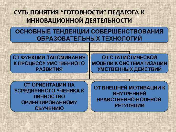 СУТЬ ПОНЯТИЯ “ГОТОВНОСТИ” ПЕДАГОГА К ИННОВАЦИОННОЙ ДЕЯТЕЛЬНОСТИ ОСНОВНЫЕ ТЕНДЕНЦИИ СОВЕРШЕНСТВОВАНИЯ ОБРАЗОВАТЕЛЬНЫХ ТЕХНОЛОГИЙ ОТ ФУНКЦИИ
