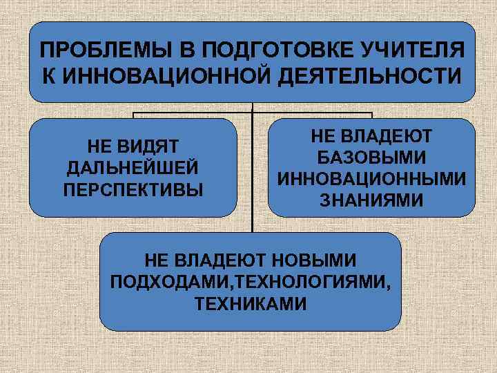 ПРОБЛЕМЫ В ПОДГОТОВКЕ УЧИТЕЛЯ К ИННОВАЦИОННОЙ ДЕЯТЕЛЬНОСТИ НЕ ВИДЯТ ДАЛЬНЕЙШЕЙ ПЕРСПЕКТИВЫ НЕ ВЛАДЕЮТ БАЗОВЫМИ