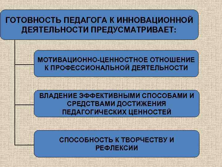 ГОТОВНОСТЬ ПЕДАГОГА К ИННОВАЦИОННОЙ ДЕЯТЕЛЬНОСТИ ПРЕДУСМАТРИВАЕТ: МОТИВАЦИОННО-ЦЕННОСТНОЕ ОТНОШЕНИЕ К ПРОФЕССИОНАЛЬНОЙ ДЕЯТЕЛЬНОСТИ ВЛАДЕНИЕ ЭФФЕКТИВНЫМИ СПОСОБАМИ