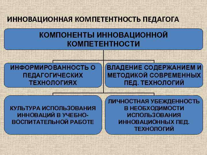 ИННОВАЦИОННАЯ КОМПЕТЕНТНОСТЬ ПЕДАГОГА КОМПОНЕНТЫ ИННОВАЦИОННОЙ КОМПЕТЕНТНОСТИ ИНФОРМИРОВАННОСТЬ О ПЕДАГОГИЧЕСКИХ ТЕХНОЛОГИЯХ ВЛАДЕНИЕ СОДЕРЖАНИЕМ И МЕТОДИКОЙ