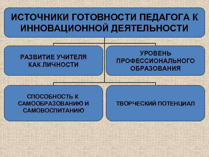 ИСТОЧНИКИ ГОТОВНОСТИ ПЕДАГОГА К ИННОВАЦИОННОЙ ДЕЯТЕЛЬНОСТИ РАЗВИТИЕ УЧИТЕЛЯ КАК ЛИЧНОСТИ УРОВЕНЬ ПРОФЕССИОНАЛЬНОГО ОБРАЗОВАНИЯ СПОСОБНОСТЬ