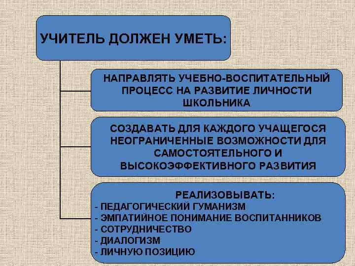 УЧИТЕЛЬ ДОЛЖЕН УМЕТЬ: НАПРАВЛЯТЬ УЧЕБНО-ВОСПИТАТЕЛЬНЫЙ ПРОЦЕСС НА РАЗВИТИЕ ЛИЧНОСТИ ШКОЛЬНИКА СОЗДАВАТЬ ДЛЯ КАЖДОГО УЧАЩЕГОСЯ