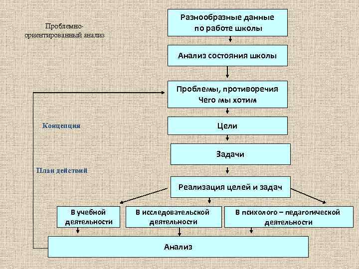 Проблемноориентированный анализ Разнообразные данные по работе школы Анализ состояния школы Проблемы, противоречия Чего мы