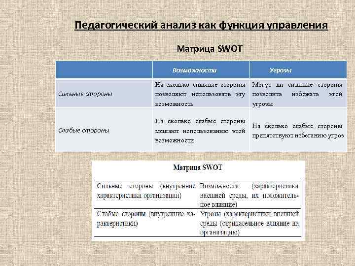 Педагогический анализ как функция управления Матрица SWOT Возможности Угрозы Сильные стороны На сколько сильные