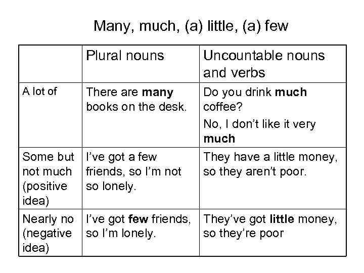 Many, much, (a) little, (a) few Plural nouns Uncountable nouns and verbs A lot