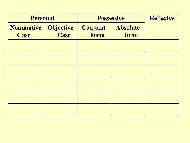 Personal Nominative Objective Case Possessive Conjoint Absolute Form form Reflexive 