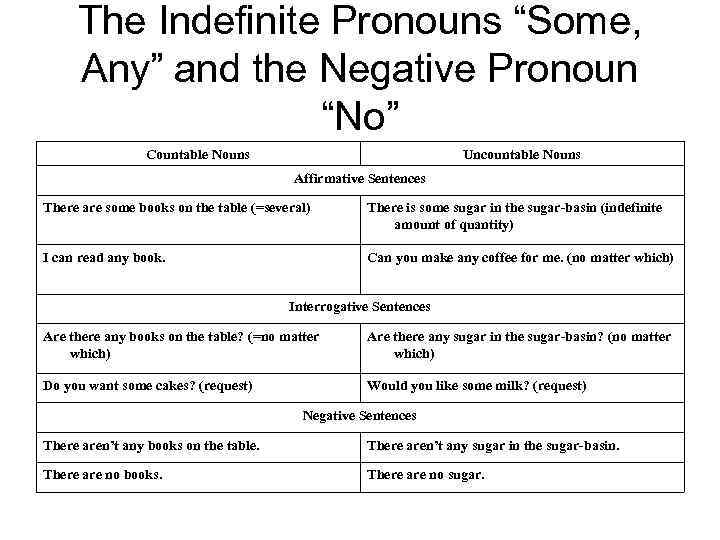 The Indefinite Pronouns “Some, Any” and the Negative Pronoun “No” Countable Nouns Uncountable Nouns