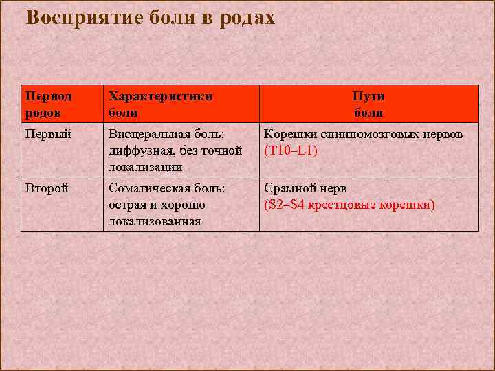 Восприятие боли в родах Период родов Характеристики боли Пути боли Первый Висцеральная боль: диффузная,